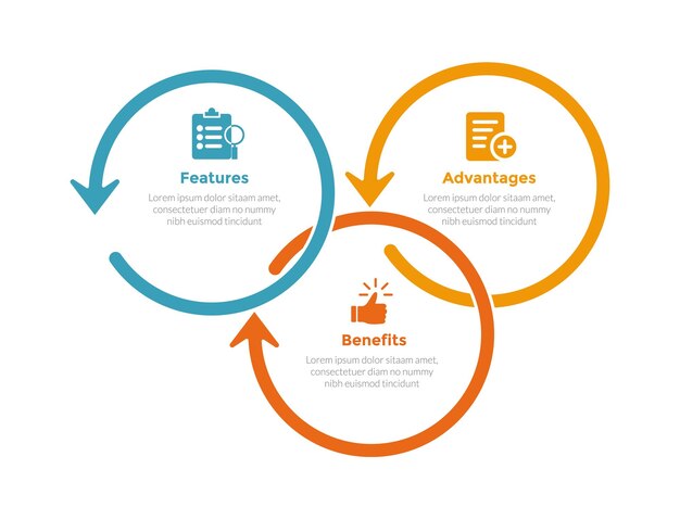 FAB analysis infographics template diagram with circular arrow outline cycle with 3 point step design for slide presentation