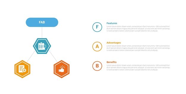 FAB analysis infographics template diagram with hexagon cycle circular with circle point stack with 3 point step design for slide presentation