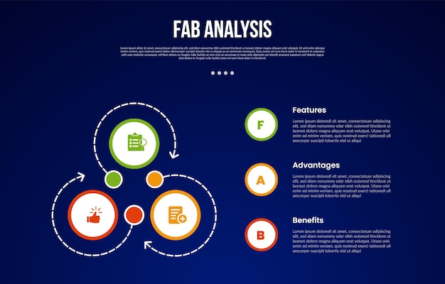FAB analysis model infographic template with cycle circular big circle dotted line arrow with dark background style with 3 point for slide presentation