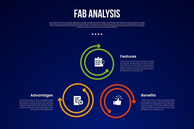 FAB analysis model infographic template with cycle circular with big circle outline arrow with dark background style with 3 point for slide presentation
