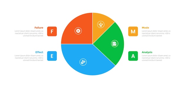 fmea failure mode and effects analysis infographics template diagram with big pie chart on center and square point with 4 point step design for slide presentation