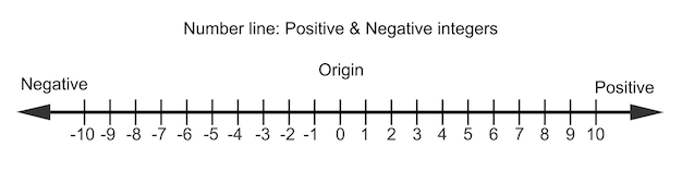 integers on number line whole negative and positive numbers zero math chart for addition