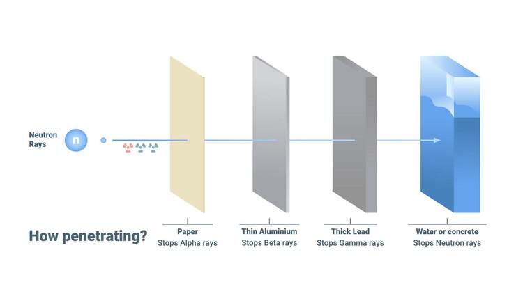 Investigation of how radiation penetrates various materials and their properties effectively