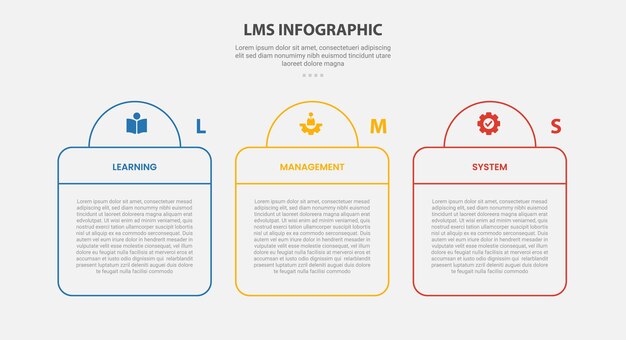 LMS learning management system infographic outline style with 3 point template with creative table and half circle header for slide presentation