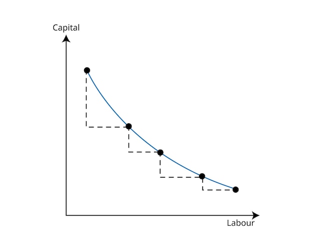 marginal rate of technical substitution or mrts in economics