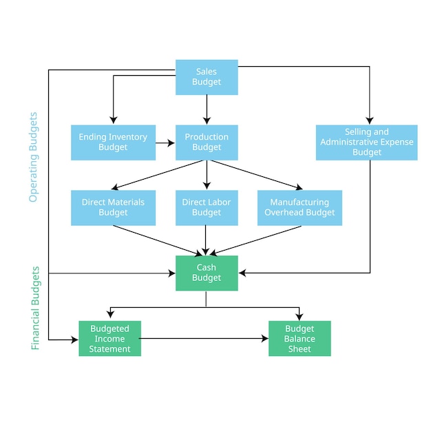 Master Budget relationship in cost accounting chart