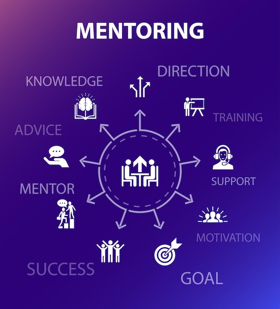Mentorluk konsept şablonu. Modern tasarım stili. Yön, eğitim, motivasyon, başarı gibi simgeler içerir