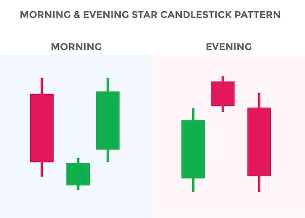 morning and evening star pattern candlestick chart pattern
