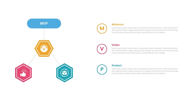 mvp minimum viable product infographics template diagram with hexagon cycle circular with circle point stack with 3 point step design for slide presentation