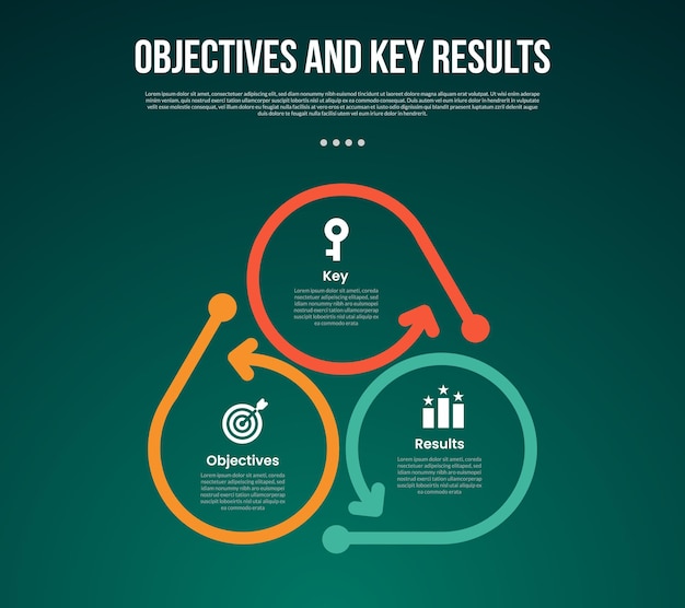okr objectives and key results infographic template with cycle circular thick outline with arrow direction with dark background style with 3 point for slide presentation