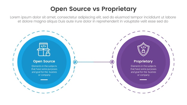 open source vs proprietary software comparison concept for infographic template banner with big circle opposite outline dotted with two point list information