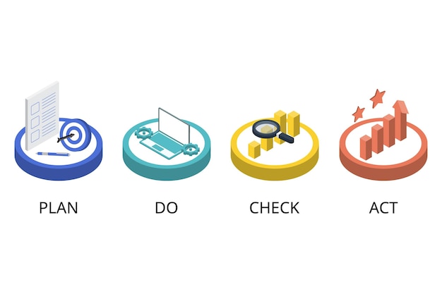 pdca or plan do check act is an iterative design and management method used in business