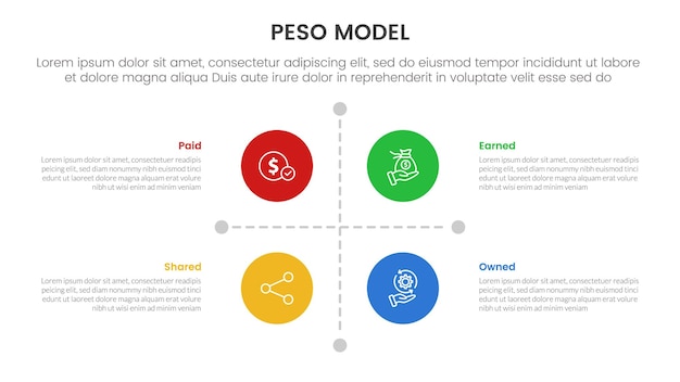 PESO Model strategic framework infographic 4 point stage template with matrix structure with big circle center and line arrow separator for slide presentation