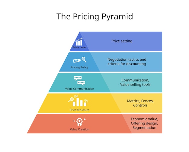 Pricing Strategy Pyramid of price level pricing policy value communication price structure value
