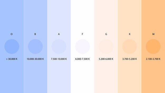 Stellar Color and Temperature Classification Vector Scale