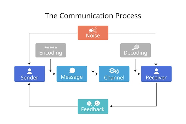 The Communication Process A Diagram of Information Exchange