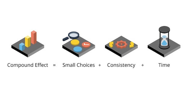 The Compound Effect is the principle of reaping huge rewards from a series of small and smart choice