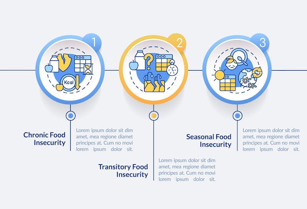 Types of food insecurity circle infographic template Lack of nutrition Data visualization with 3 steps Process timeline info chart Workflow layout with line icons LatoBold Regular fonts used