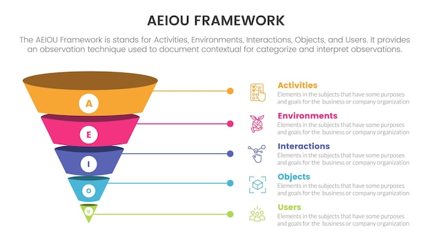 aeiou business model framework infographic 5 point stage template with funnel 3d shadow dimension shape for slide presentation