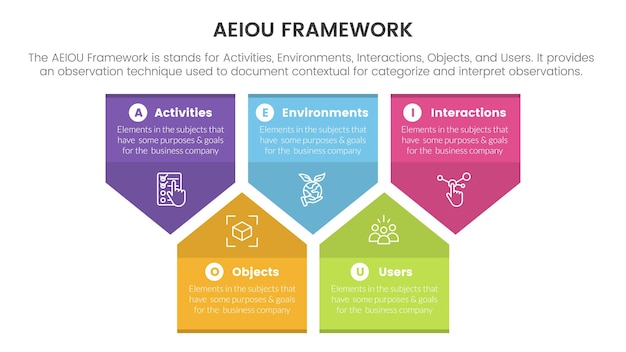 Aeiou business model framework observation infographic 5 point stage template with badge arrow shape information concept for slide presentation