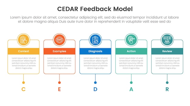 CEDAR feedback model infographic template banner with horizontal timeline with outline box and circle header badge with 5 point list information for slide presentation