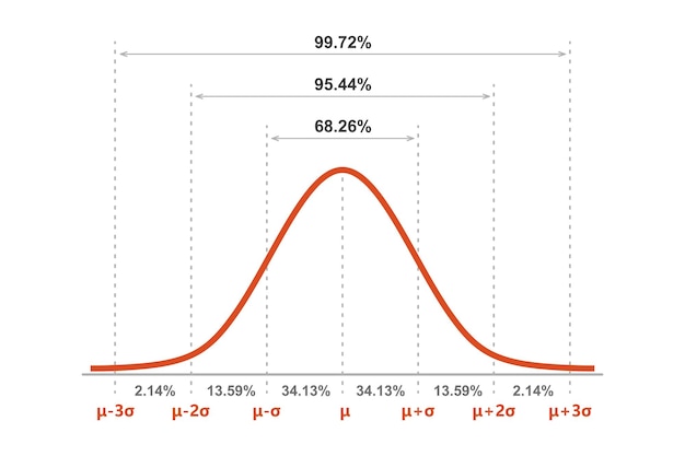 Gauss distribution Standard normal distribution Gaussian bell graph curve Business and marketing concept Math probability theory Editable stroke Vector illustration isolated on white background