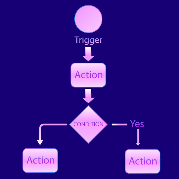 GradientBased Automation Flow Diagram with Trigger and Condition
