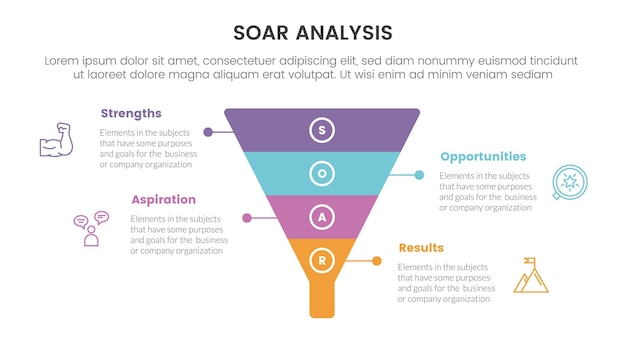 Infografikk av SOAR-analysemodell med traktform i midten med 4-punkts listekonsept for lysbildepresentasjon