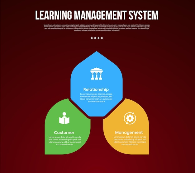 LMS learning management system infographic template with cycle circular leaf shape spreading direction with dark background style with 3 point for slide presentation