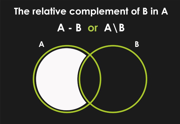 Relative complement of B in A Set theory Dark Background