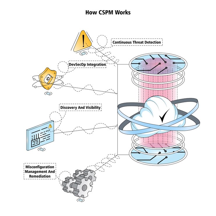 Vektor vector illustration cspm work presentation cloud security secure network