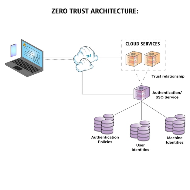 11 Zero Trust Architecture