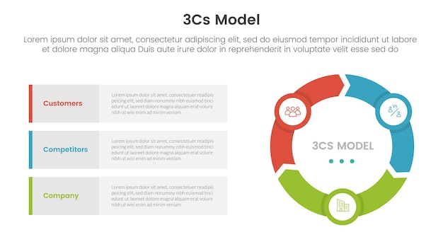 3cs model business model framework infographic 3 point with flywheel cycle circular and arrow shape for slide presentation