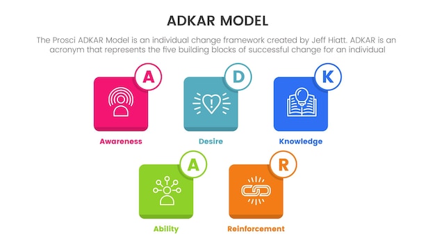 Adkar model change management framework infographic with box square shape information concept for slide presentation