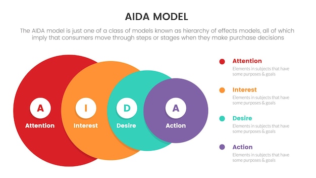 Aida model for attention interest desire action infographic concept with circle funnel for slide presentation with flat icon style