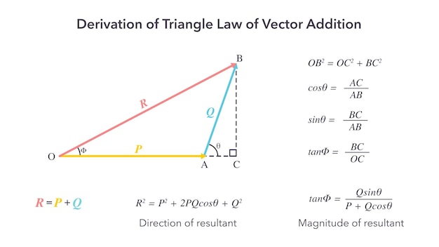 Derivation of the Triangle Law of Vector Addition diagram