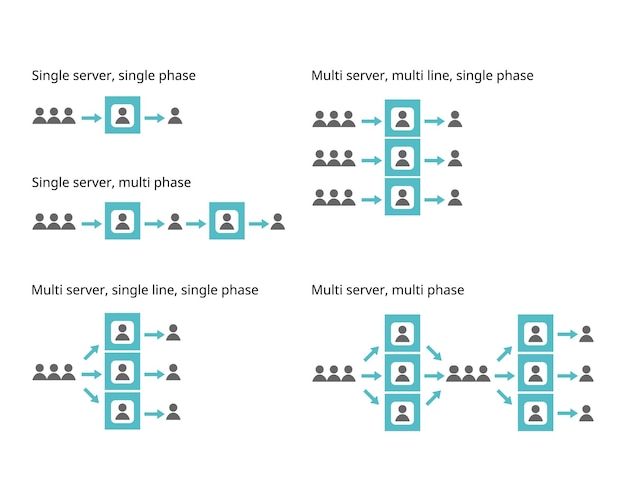 example of queuing theory of single and multiple phase with single and multiple servers
