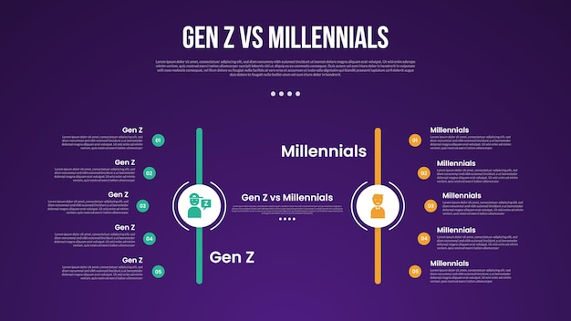 Gen z vs Millennials infographic for comparison data with circle on vertical line with curve point list with modern dark gradient style background with 2 point information