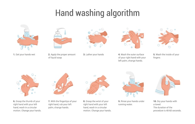 Hands wash Soap cleaning instructions Algorithm of arms disinfection with shampoo and water Routine procedure Hygiene safety advice Educational infographic vector medical poster