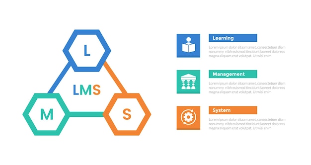 LMS learning management system infographics template diagram with hexagonal triangle cycle with 3 point step design for slide presentation