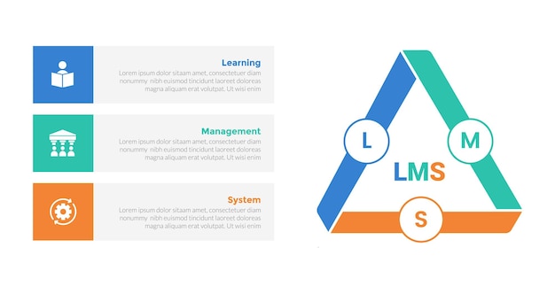 LMS learning management system infographics template diagram with triangle cycle or circular with box description on left with 3 point step design for slide presentation