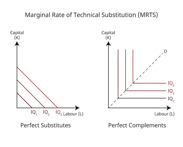 Marginal Rate Of Technical Substitution or MRTS in economics