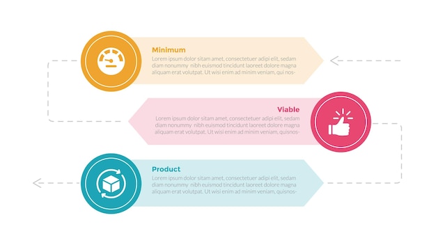 mvp minimum viable product infographics template diagram with big circle and arrow shape background with 3 point step design for slide presentation