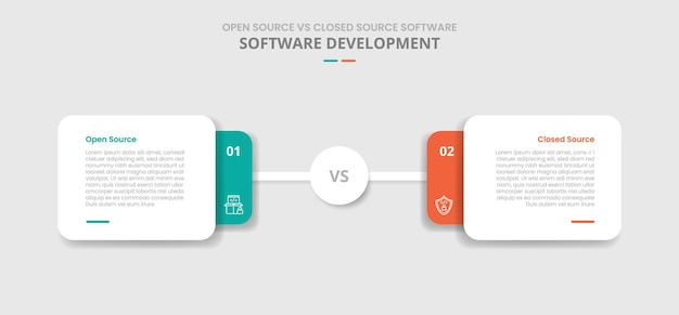 open source vs closed source software comparison for infographic with drop shadow style with round rectangle stacked layer with circle center connection two point list information