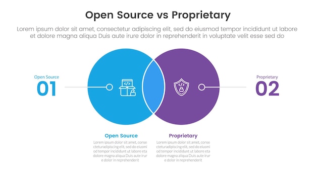open source vs proprietary software comparison concept for infographic template banner with small circle venn blending and line pointer with two point list information