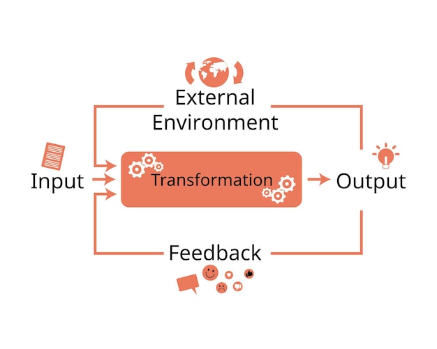 Open Systems theory emphasizes a framework view of input transformation and output with environment