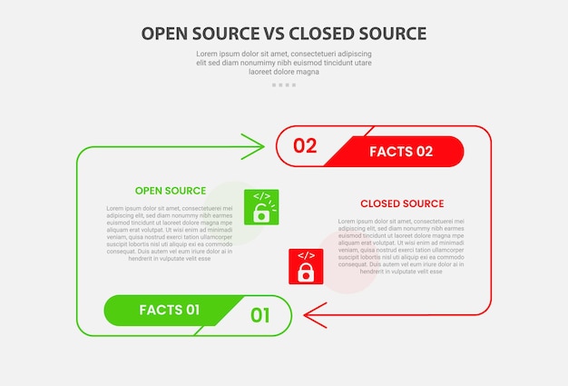 open vs close source code software infographic outline style with 2 point comparison template with arrow line container opposite direction for slide presentation