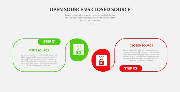 open vs close source code software infographic outline style with 2 point comparison template with round box container with circle edge for slide presentation