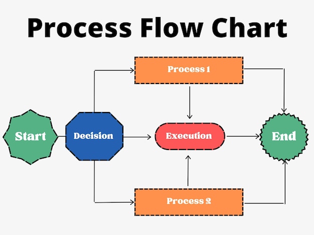 Project Process Flow Chart Professional Minimalist Colorful Template Design