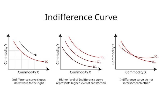 Properties of Indifference Curve in economics for law of diminishing marginal rate of substitute goo